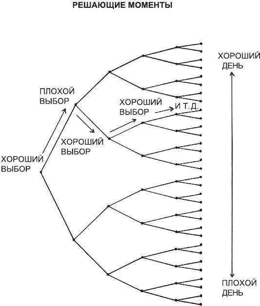 Рис 14Зачастую разница между хорошим и плохим днем заключается в нескольких - фото 25