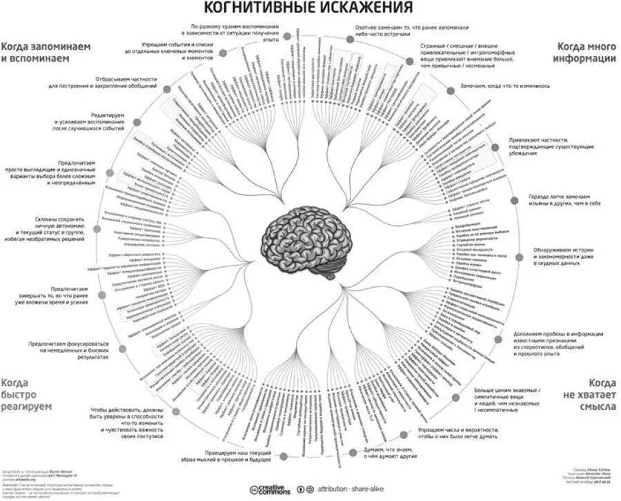 Рис 38Список когнитивных искажений Источник Википедия Несмотря на то что - фото 23