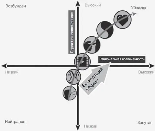 Рис 416Карта убеждения Этот процесс будет последовательным если вы - фото 47