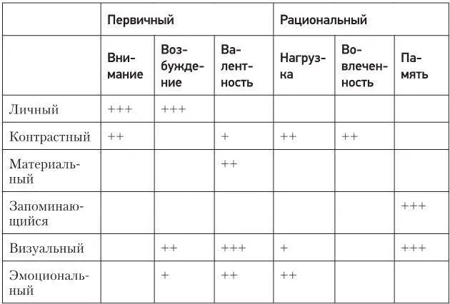 Показатели NeuroMap которые мы рассчитали для каждого стимула вносят - фото 50