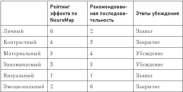 Необходимо запомнить Чтобы улучшить способность убеждать нужно использовать - фото 51