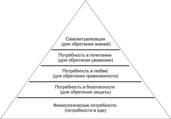 Рис 52Пирамида потребностей по Маслоу Более того Маслоу полагал что - фото 53