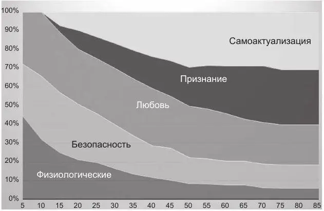 Рис 53Этапы становления потребностей по Маслоу Очевидно что первичный мозг - фото 54