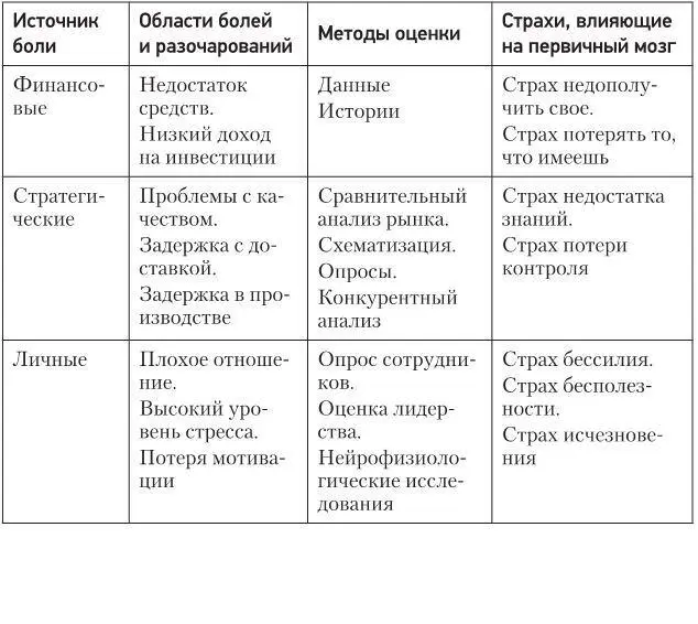 Таблица 51 научит вас быстро распознавать и определять боли клиента Как - фото 55