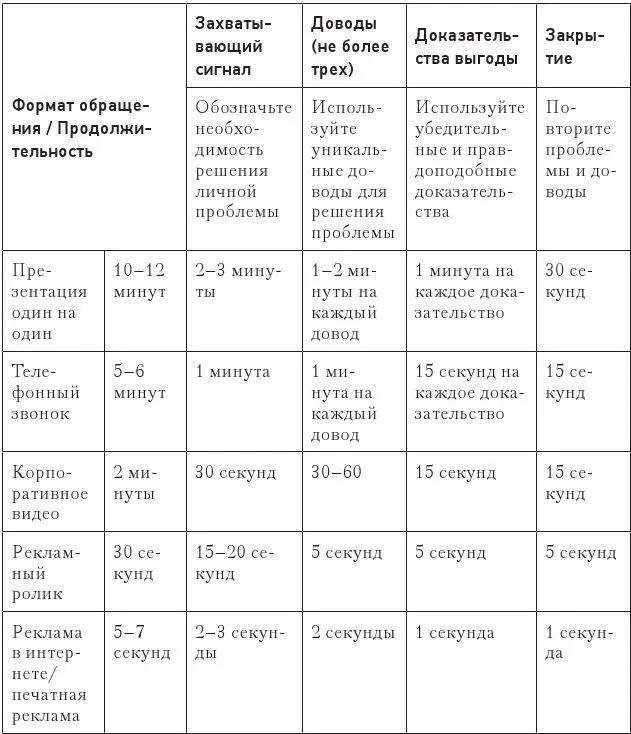Необходимо запомнить краткость Если нужно предложить вашим потенциальным - фото 118