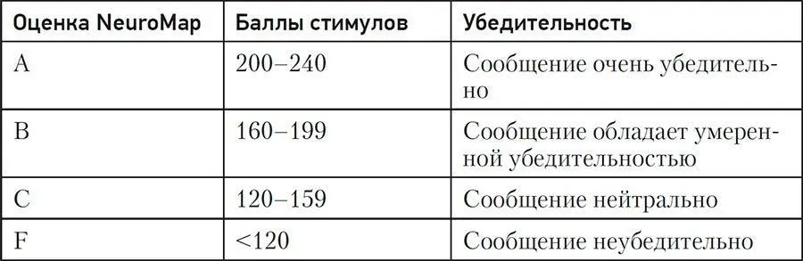 После оценки каждого стимула вы можете воспользоваться следующей таблицей для - фото 123