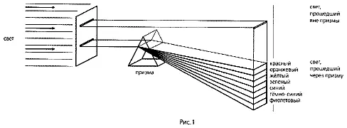 В 1676 году сэр Исаак Ньютон с помощью трёхгранной призмы разложил белый - фото 1