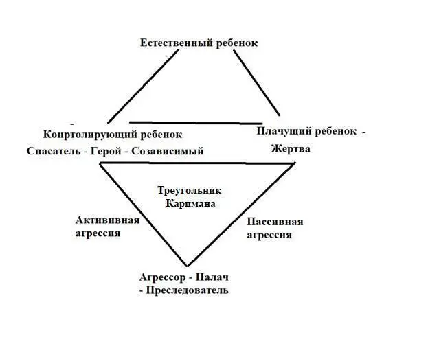 Треугольник Карпмана англ Karpman drama triangle другое название - фото 15