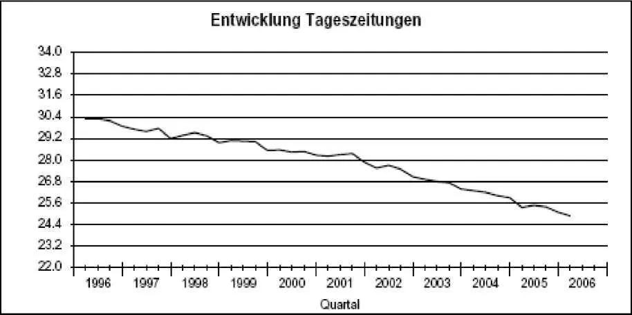 Источник IVW Динамика тиражей на рынке еженедельных газет ФРГ Источник IVW - фото 2