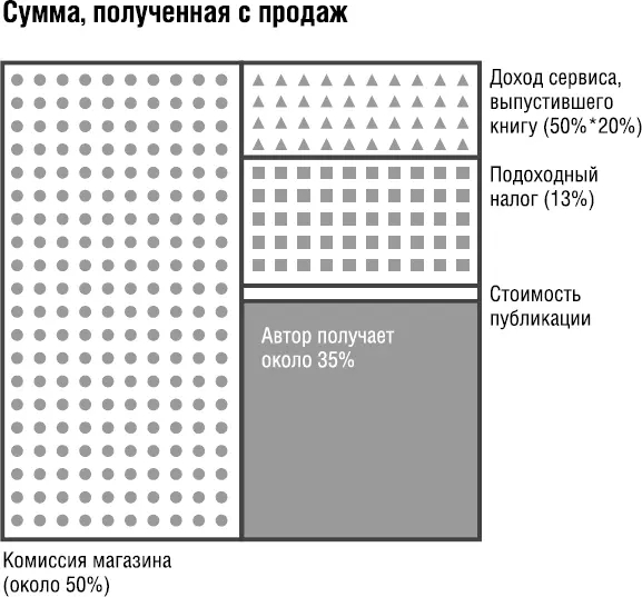 2 Автор получает процент не от суммы полученной с продаж а от суммы - фото 1