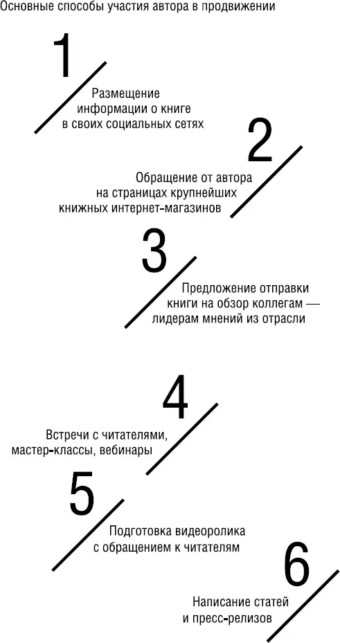 1 Размещение информации о книге в своих социальных сетях Здесь важна ваша - фото 13