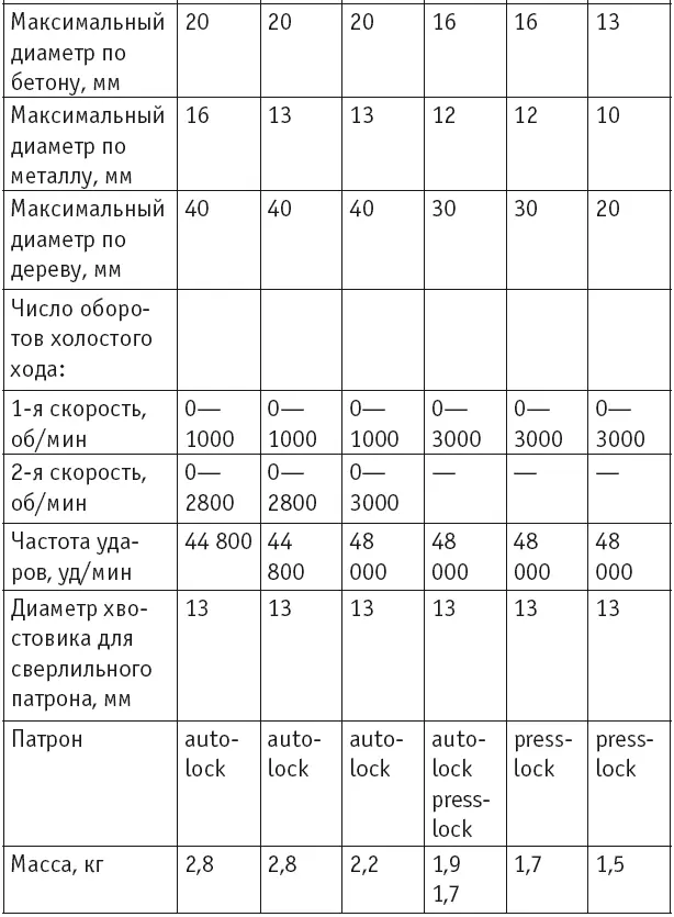 Наличие в дрели системы контроля мощности позволяет выбрать число оборотов - фото 69