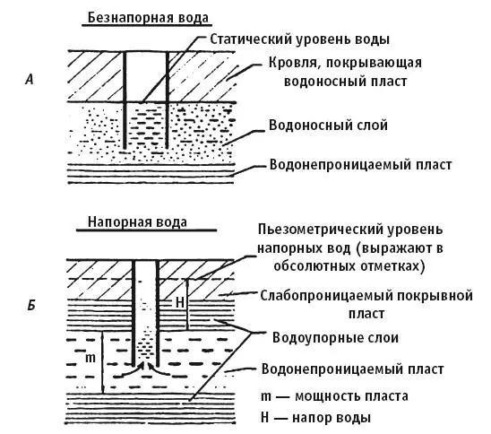 Гидравлические свойства водных пластов По гидравлическим свойствам - фото 1