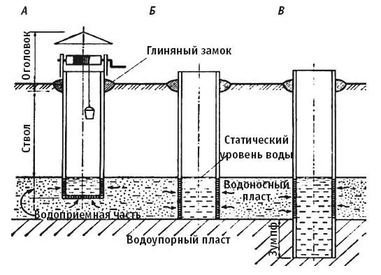 Конструкция шахтного колодца В конструкции шахтного колодца различают - фото 2