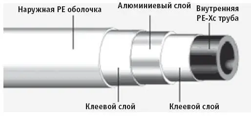 Структура металлопластиковой трубы Важнейшим элементом металлопластиковых - фото 106