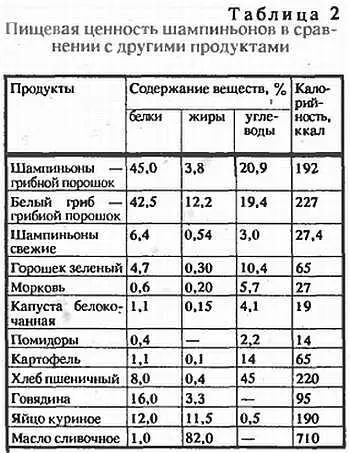 Посадочный материал шампиньонов Начав заниматься искусственный выращиванием - фото 3