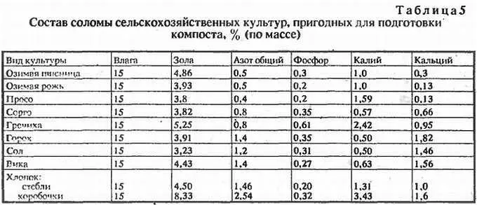 Из табл 5 видно что солома перечисленных культур имеет вполне подходящий - фото 6