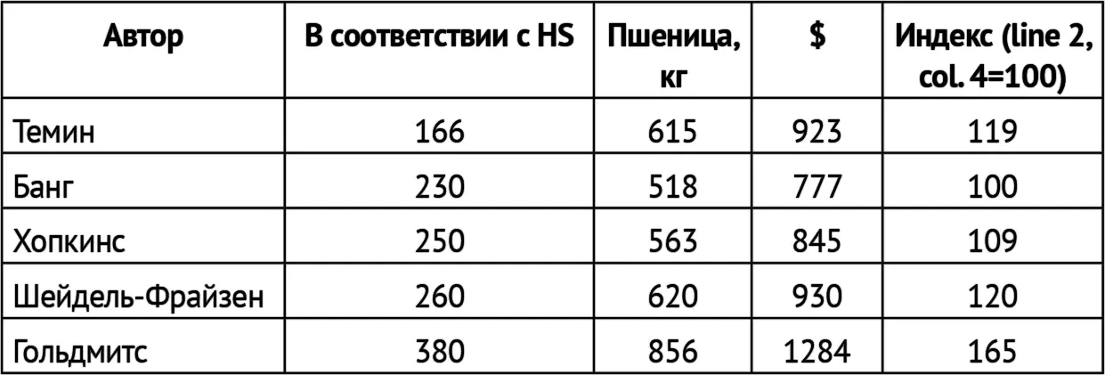 Рис 2 Подушевой доход по паритету покупательной способности в долларах 1990 - фото 2