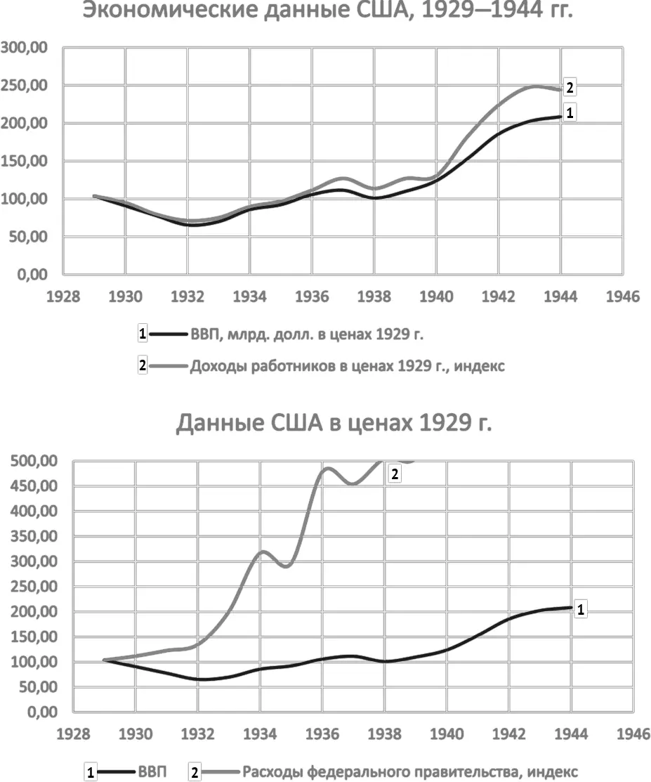 Рис 19 Экономические данные США 19291944 гг ВВП Доходы работников - фото 19
