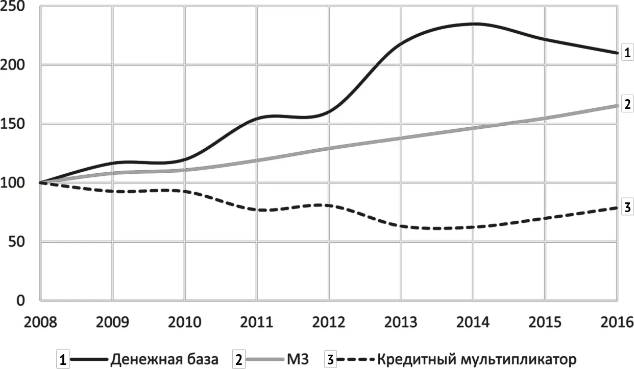 Рис 22 Денежная база М3 и кредитный мультипликатор Относительные - фото 22