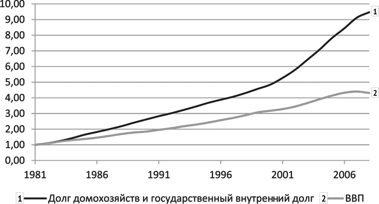 Рис 23 ВВП США и рост долга конечных потребителей ВВП США - фото 23