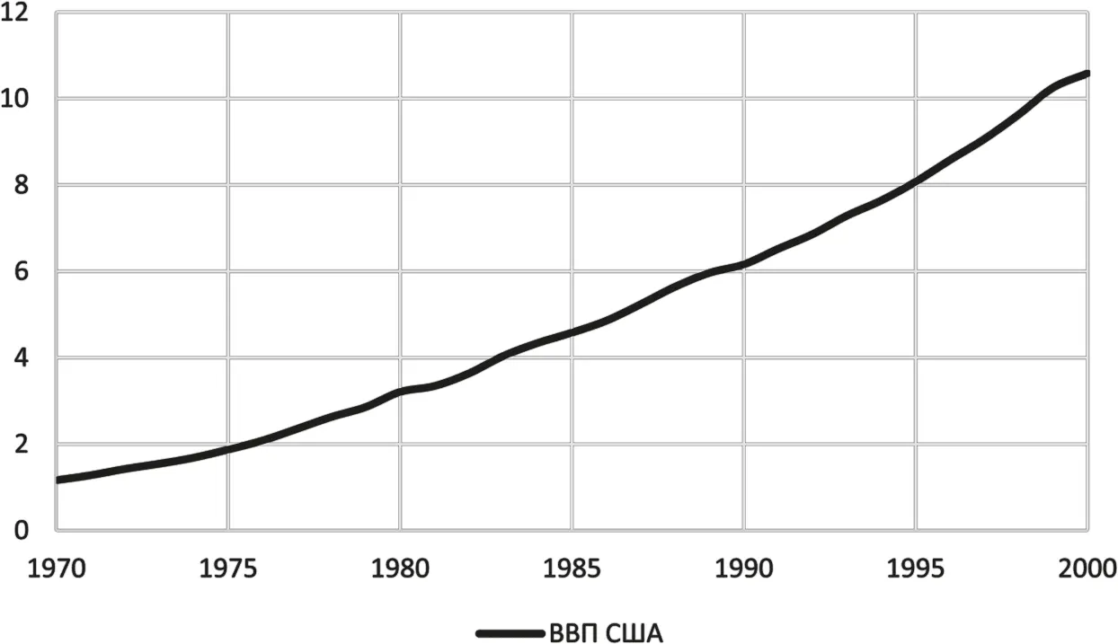 Рис 25 Экономический рост в США официальные данные 19701990 гг - фото 25