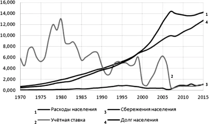 Рис 26 Графики частного долга сбережений учетная ставка и объем частных - фото 26