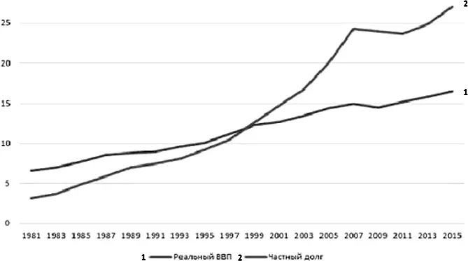 Рис 39 Экономика США трлн Долл 19812015 Представленный график дает - фото 39