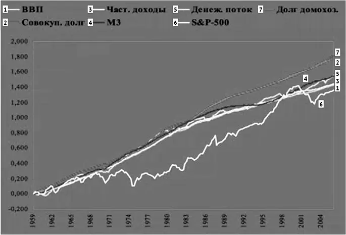 Рис 45 Показатели финансовой системы 19952004 гг Если смотреть на экономику - фото 45