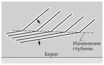 Рис 220 Задача 265Океанские волны меняют направление при уменьшении - фото 76