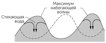 Рис 224 Задача 272Волна набегающая на берег вид сверху Следующая - фото 80