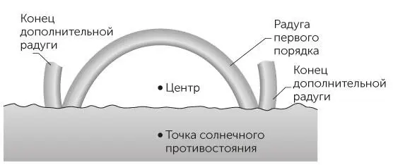 Рис 62 Задача 62Отраженный от воды свет может привести к образованию - фото 128