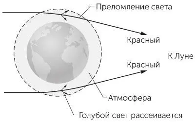 Рис 68 Задача 626Солнечные лучи теряют синюю составляющую при прохождении - фото 134