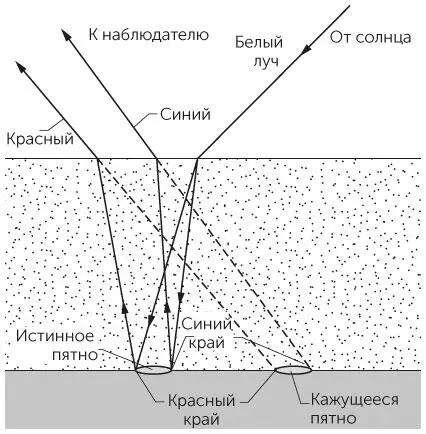 Рис 614 Задача 641Наблюдатель стоящий лицом к солнцу видит окрашенные - фото 140