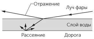 Рис 616 Задача 652Слой воды на дороге уменьшает количество света - фото 141
