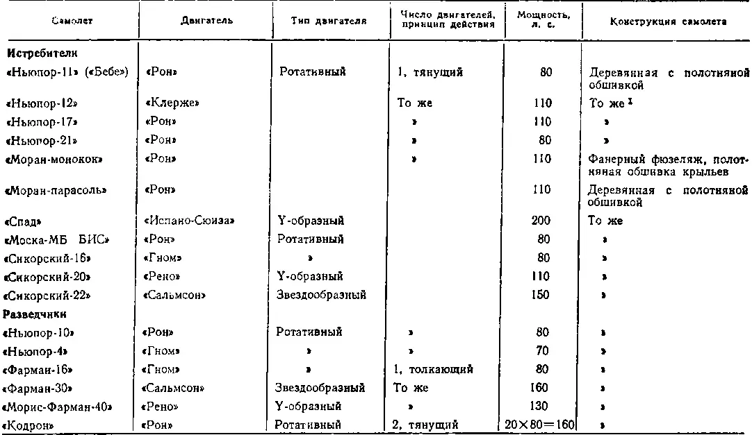 История воздухоплавания и авиации в России июль 1914 г октябрь 1917 г - фото 32