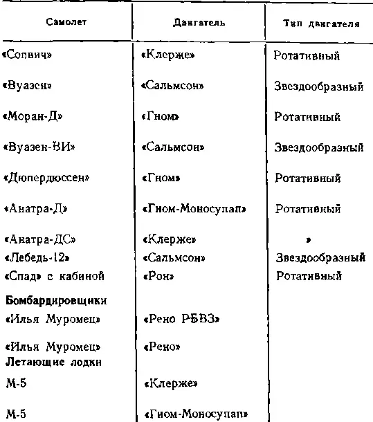 История воздухоплавания и авиации в России июль 1914 г октябрь 1917 г - фото 33