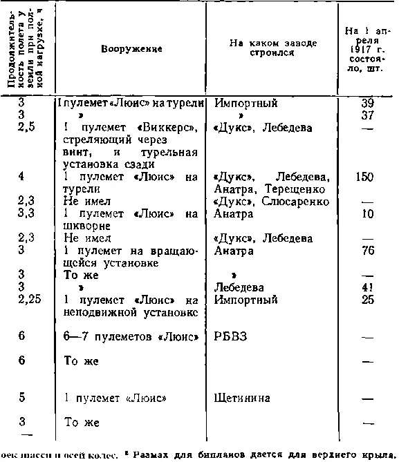 В таблице перечислено 14 типов самолетовразведчиков в том числе только четыре - фото 39