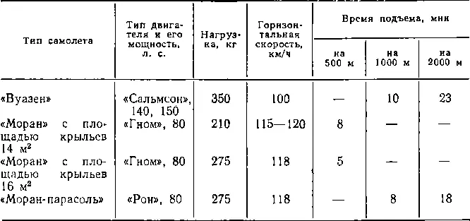 Конструкторы одноместных истребителей почти повсеместно перешли от системы - фото 47