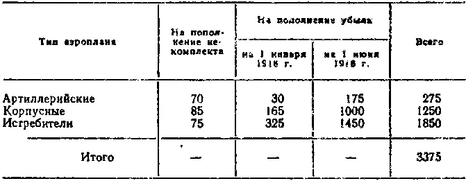 Судя же по количеству моторов коими Управление Военного Воздушного Флота - фото 105