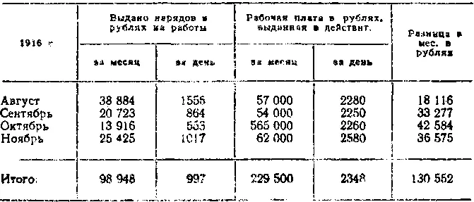 Таким образом за четыре месяца около 13 000 рублей израсходовано заводом на - фото 107