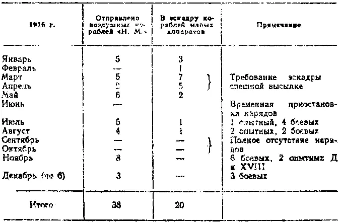 Таким образом за 11 месяцев 1916 годя завод отправил включая опытные - фото 109