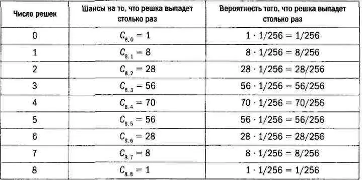 Симметричное распределение которое можно увидеть из таблицы следствие того - фото 50