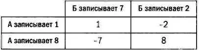 Заметим что элементы матрицы обозначают выигрыши игрока А Поэтому в случае - фото 54