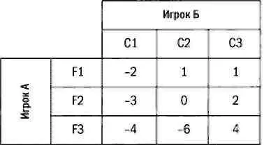 Выборы и рестораны применение игр с чистыми стратегиями Метод решения - фото 59