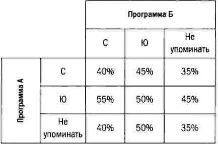 Так если партия А предложит проложить магистраль севернее а партия Б южнее - фото 61