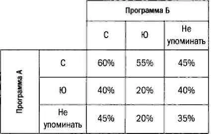 Стратегия партии А попрежнему ясна оптимальным вариантом в любом случае - фото 62