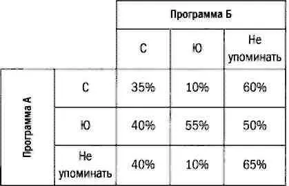 Теперь ни одна из партий не может сразу сделать выбор так как оптимальное - фото 63