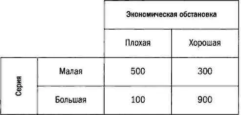 Руководство компании считает что экономическая обстановка определяется некоей - фото 66