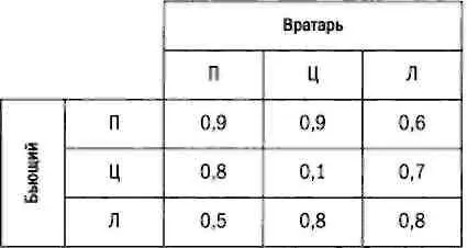 Элементы матрицы означают вероятность гола то есть выигрыш бьющего в - фото 67